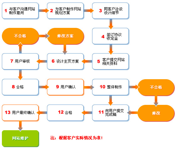 匠心设计网站制作流程