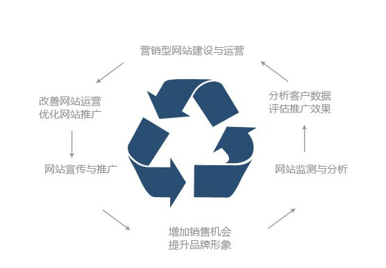 网络营销型网站流程 网络营销型网站流程