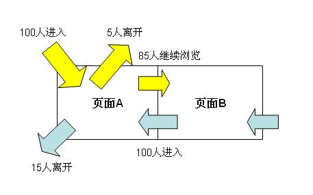 分析网站跳出率 分析网站跳出率