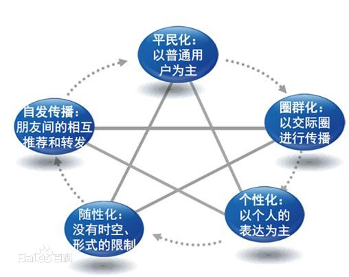 自媒体的定义就是自我传媒 自媒体的定义就是自我传媒