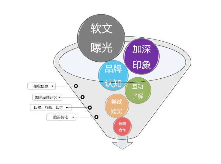 软文营销 软文营销