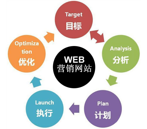 网站营销方法
