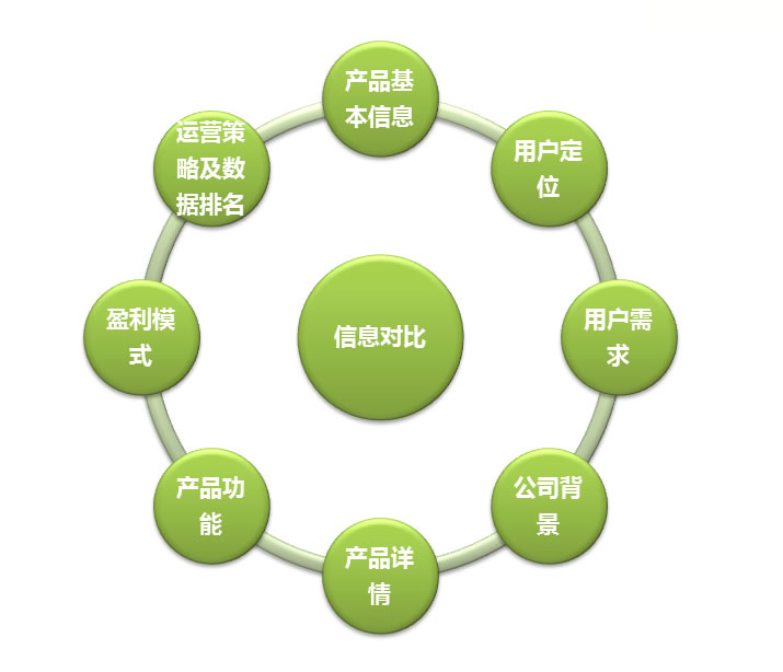 网站定位应以产品为核心