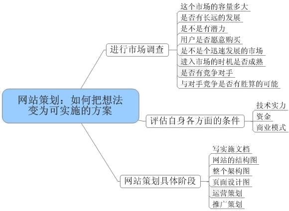 专业的网站规划